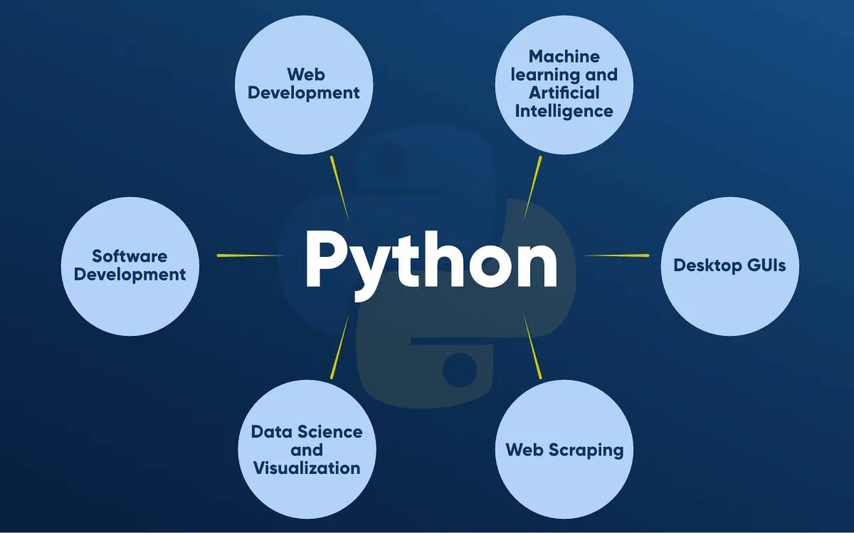 Python features. Преимущества пайтон. преимущества питона. преимущества языка пайтон. python достоинства.