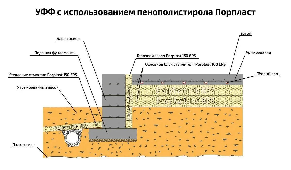 Гидроизоляция мзлф фундамента. Схема устройства мелкозаглубленного ленточного фундамента. Пол по грунту утепление фундамента. Укладка пола на ленточный фундамент. Ленточный фундамент с полами по грунту.