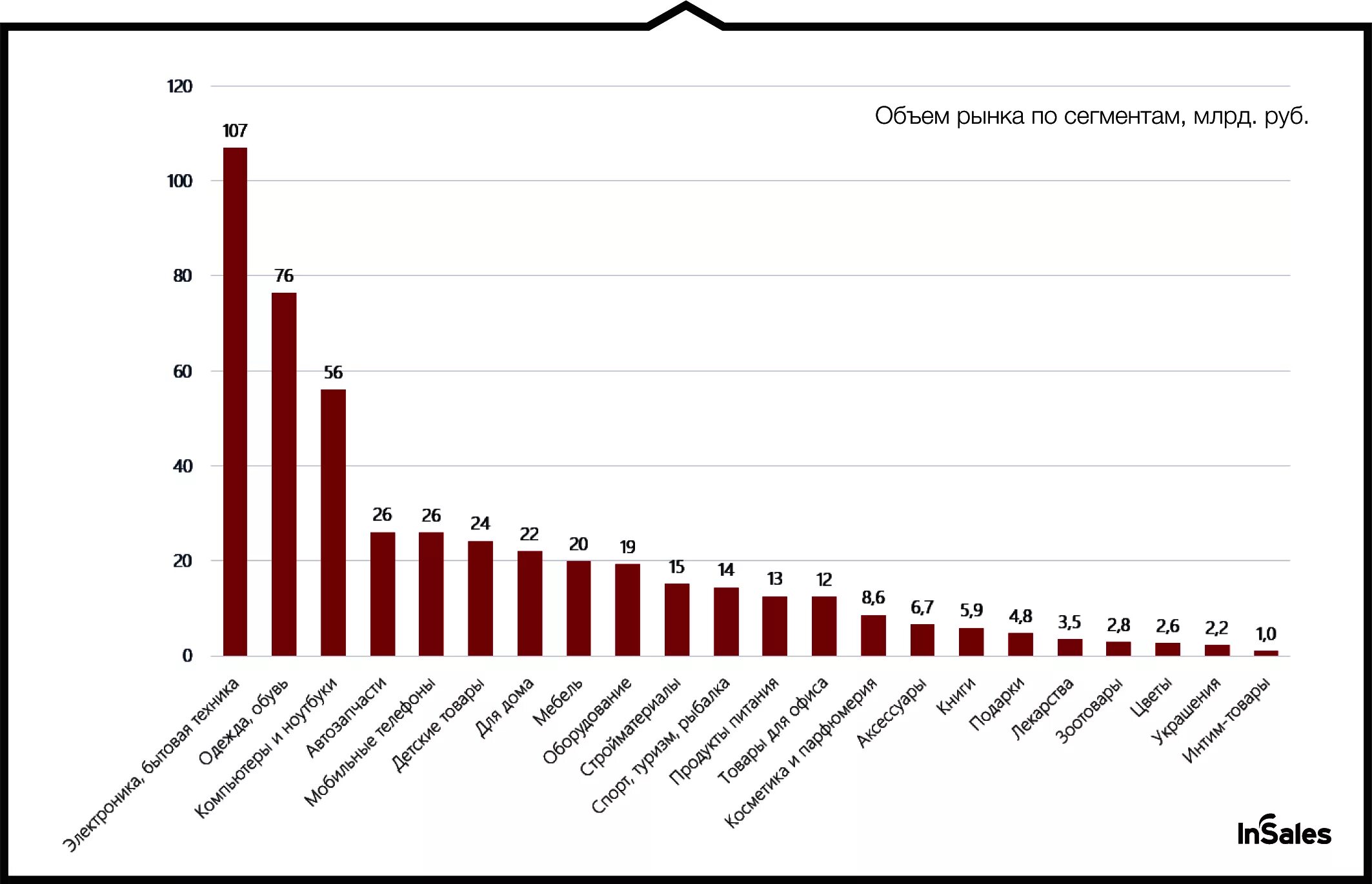 Статистика рынка. Динамика рынка интернет торговли в России. Диаграмма объемов продаж интернет магазина. Рынок по сегментам.