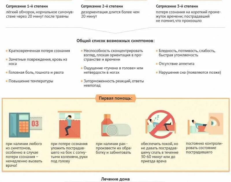 Оказание первой помощи при сотрясении. Сотрясение мозга симптомы первая помощь. Первая помощь при сотрясении мозга. Первая помощь при сотрясении головного. Оказание помощи при сотрясении головного мозга.