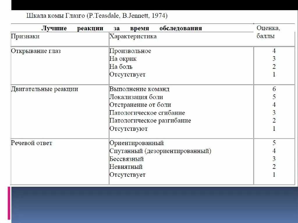 Шкала глазго это. ШКГ шкала Глазго. Шкала Глазго клинические рекомендации. Кома баллы шкала Глазго. ШКГ таблица.