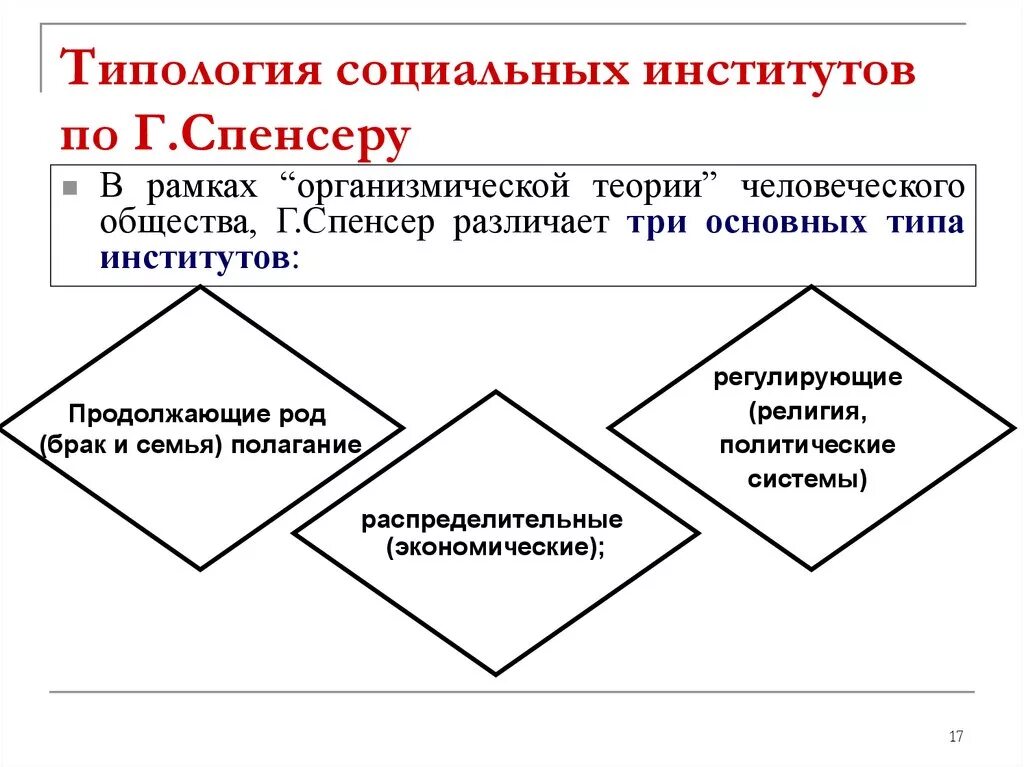 Функции политического социального института. Теория социальных институтов. Социальные институты по Спенсеру. Типология социальных институтов. Типы социальных институтов по Спенсеру.