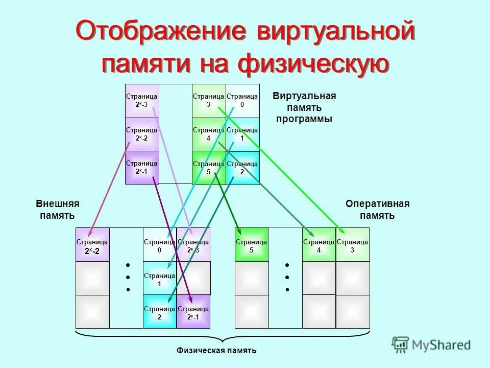Виртуальная память. Появление виртуальной памяти. Что такое виртуальная память компьютера. Что такое виртуальная память компьютера. Механизм виртуальной памяти.
