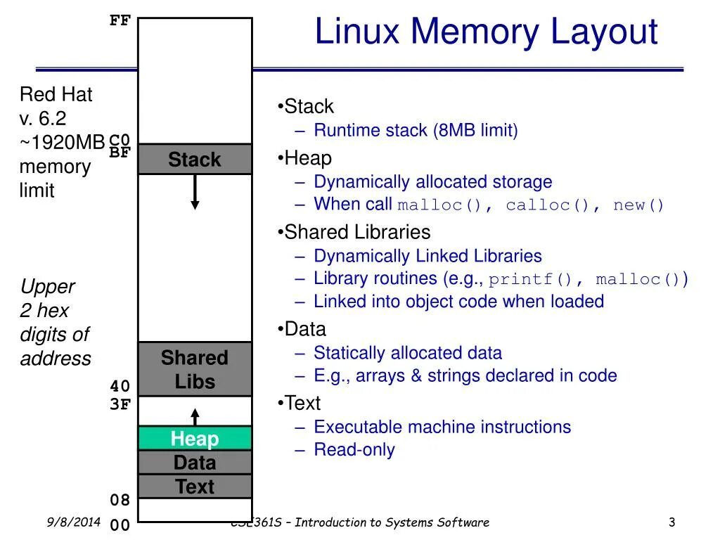 Memory layout. Memory layout