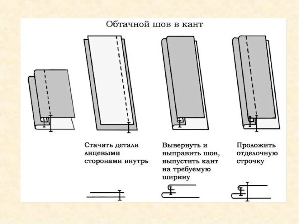 Схема обтачного шва в кант. Краевой обтачной шов в кант. Обтачной шов в кант и в раскол. Обтачной шов в кант с отделочной строчкой. Лицевая сторона детали