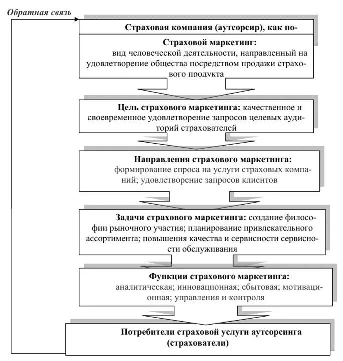 Маркетинговое страхование. Направления страхового маркетинга. Функции страхового маркетинга. Содержание страхового маркетинга схема. Задачи страховой компании.