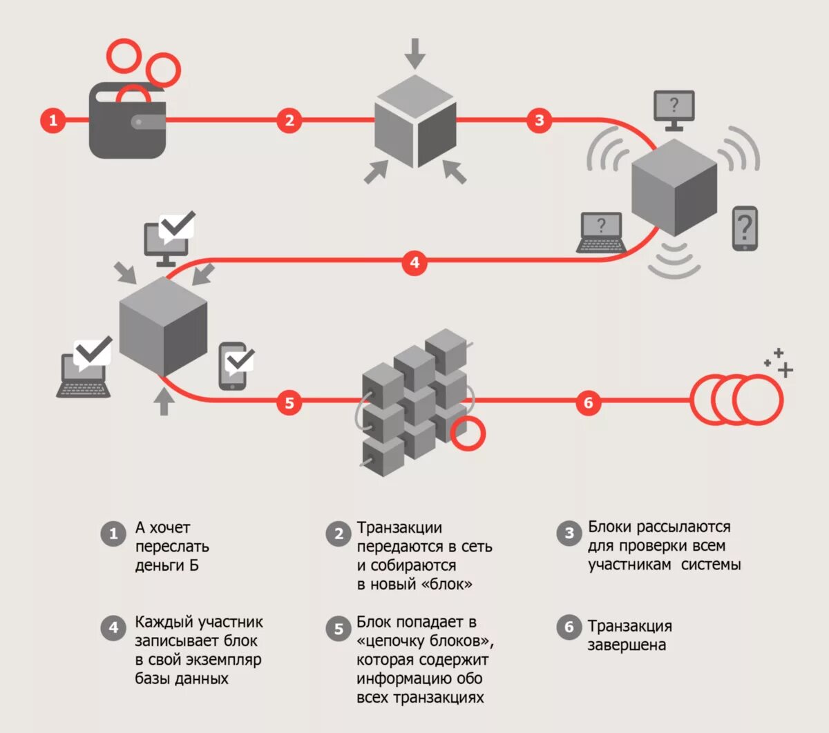 Схема транзакций криптовалют. Схема транзакций в блокчейне. Блокчейн схема транзакций. Блокчейн принцип работы. Что значит зашифрованная транзакция в блокчейне