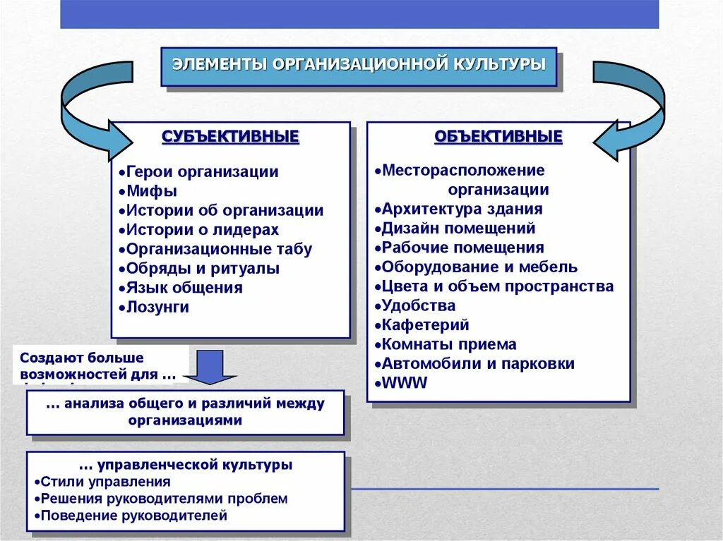 Субъективный компонент. Субъективные и объективные элементы организационной культуры. Элементы организационной культуры организации. Субъективные и объективные элементы корпоративной культуры. Объективная организационная культура.