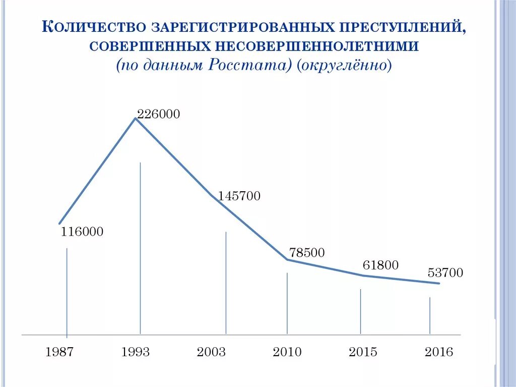 Показатели подростковой преступности в РФ. Детской преступности в России график. Статистика подростковой преступности в России. Преступность подростков в России на диаграммах. Сколько дают за несовершеннолетних в россии