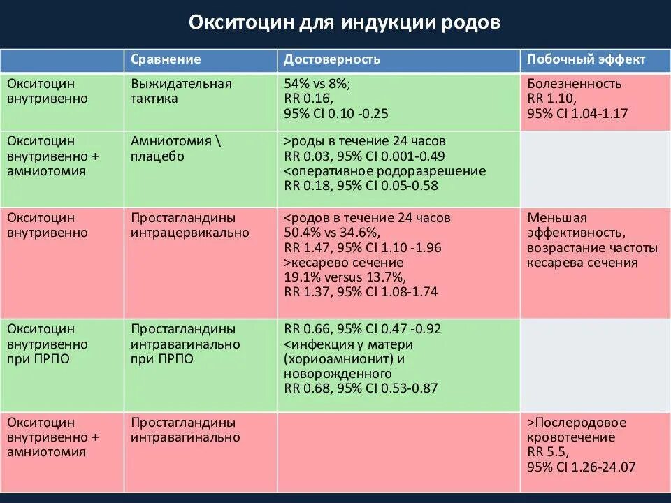 С чем сравнить схватки. Окситоцин при родах. Препараты при стимуляции родовой деятельности. Индукция родов окситоцином. Окситоцин после родов.