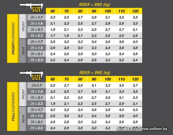 Давление в шинах велосипеда 27.5. Давление в колёсах велосипеда 27.5 дюймов. Давление в колёсах велосипеда таблица. Таблица накачки колес велосипеда.