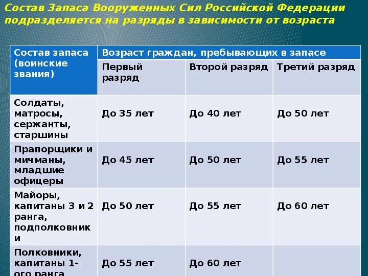 Сроки нахождения в запасе военнослужащих. Возраст граждан пребывающих в запасе. Возраст офицеров запаса. Разряды военнослужащих запаса.