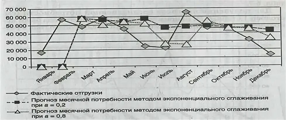 Прогнозирование потребности в запасе