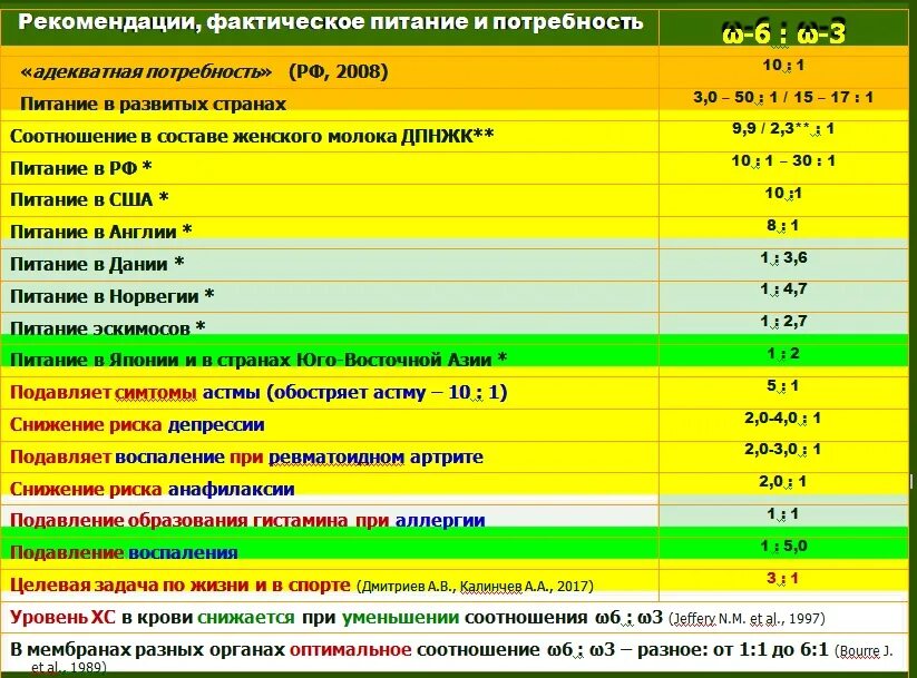 Масла омега таблица. Соотношение Омега-6/Омега-3 в маслах. Омега 3 и 6 в маслах. Суточная потребность Омега 3 6 9. Суточная норма ПНЖК Омега-3.