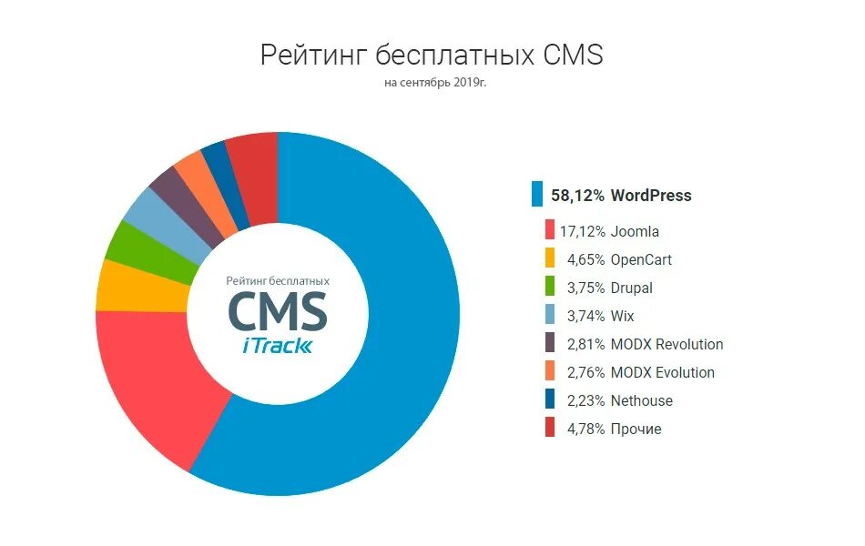 Системы управления контентом cms. Рейтинг cms. Cms система управления контентом. Популярные cms для сайтов. Сравнение cms.