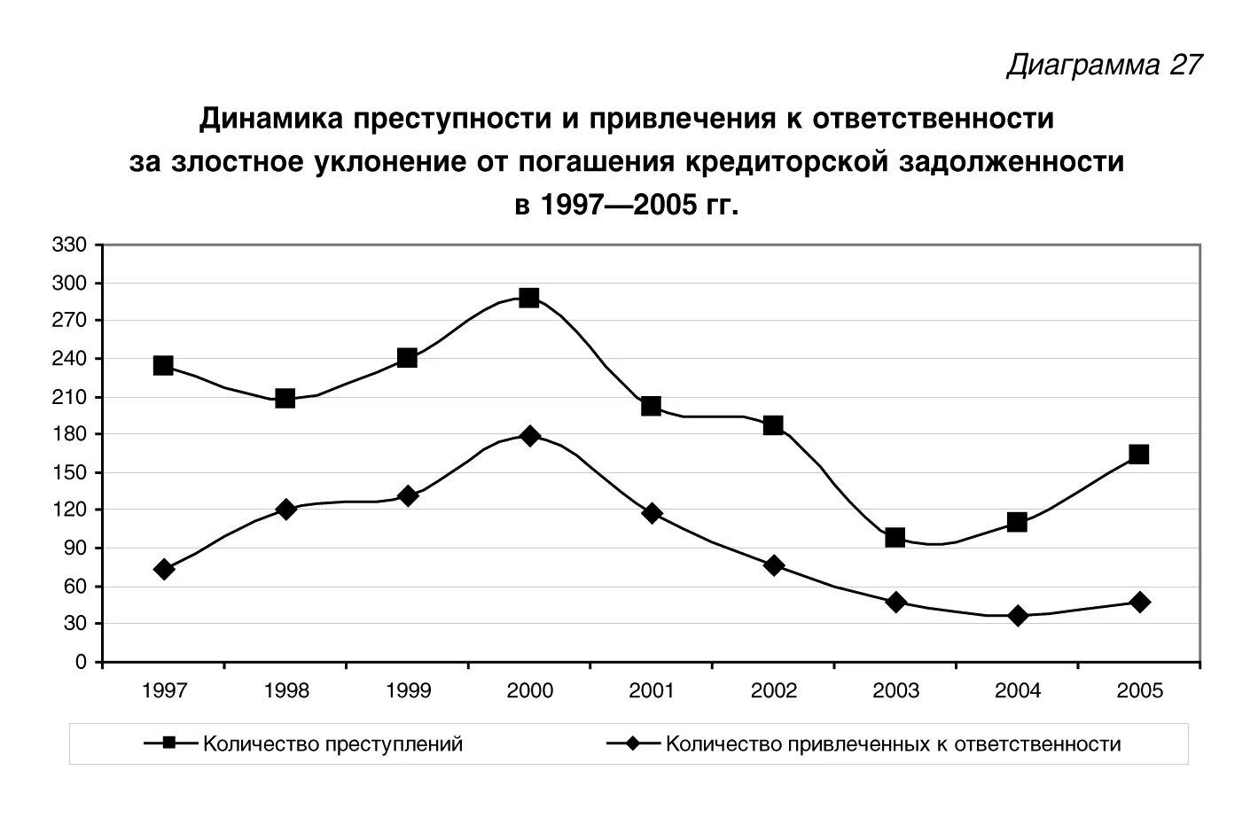 177 ук рф злостное уклонение. Динамика погашения задолженности. Динамика кредиторской задолженности. Уклонение от погашения кредиторской задолженности. График динамики задолженности.