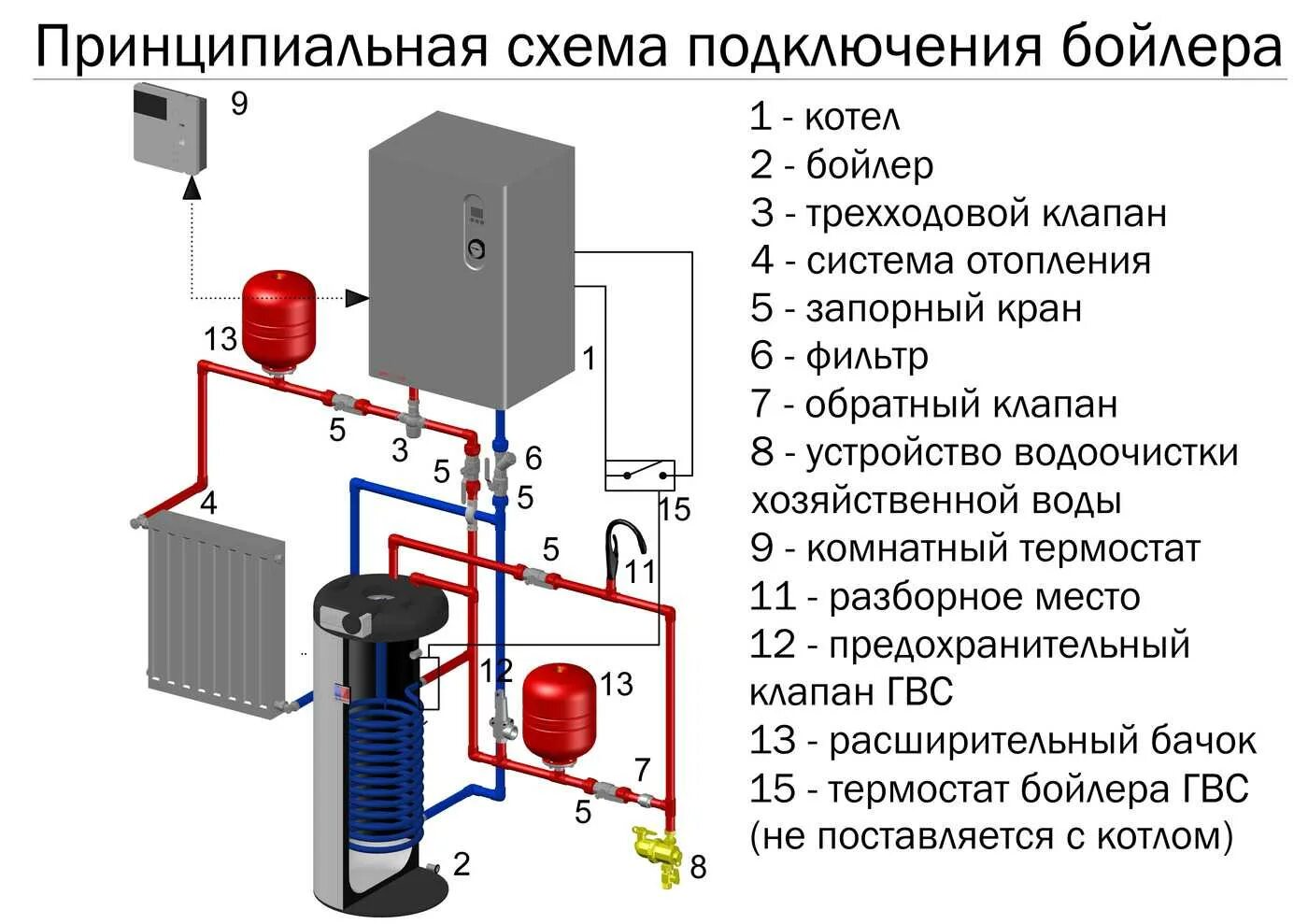 Подключение отопительного котла. Электрическая схема подключения котла термостату бойлера. схема подключения электрического котла с расширительным баком. схема подключения газового котла с расширительным баком. схема гвс газовый котел электрический бойлер.