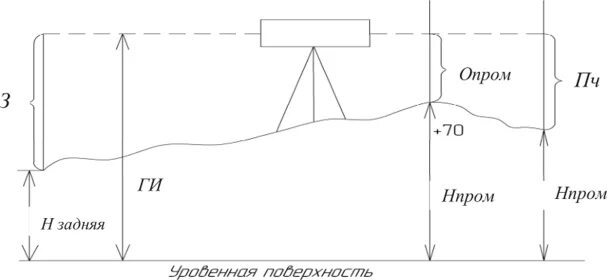 Горизонт инструмента ги. Схема нивелирования связующих точек. нивелирование вперед схема. горизонт инструмента в геодезии. горизонт инструмента это отметка визирного луча схема.