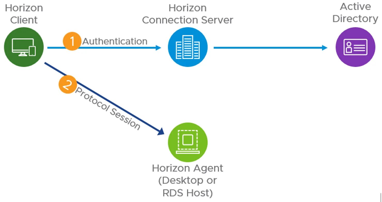 Client loop send disconnect connection reset. Vmware horizon client. horizon authentication process port schema. vmware horizon authentication process port schema. vmware horizon client icon.