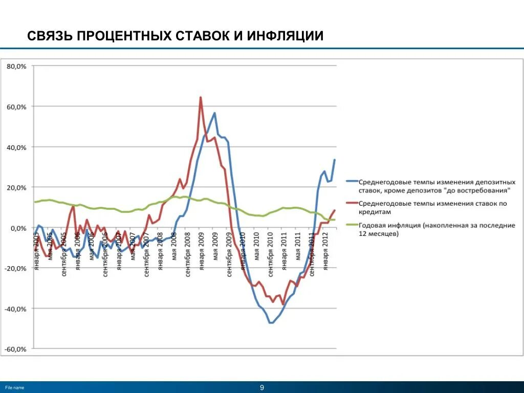 Увеличение на процент инфляции. Влияние инфляции на процентную ставку.