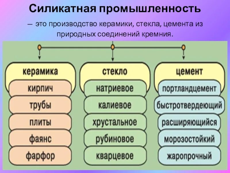 Какие природные и химические материалы служат. Силикатная промышленность керамика стекло цемент. Силикатная промышленность. Селеканаяпромышленность. П силикатный.