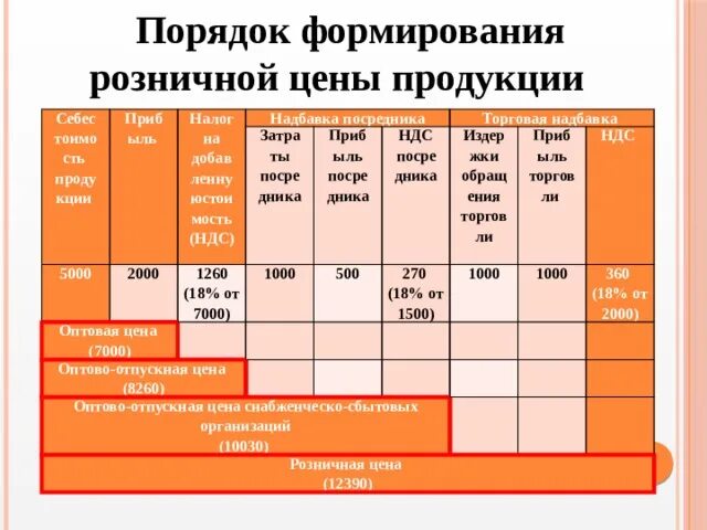 Цена оптовая выше цены розничной. Формирование розничной цены. Порядок формирования цены. Правила формирование розничных цен. Порядок определения розничных цен.