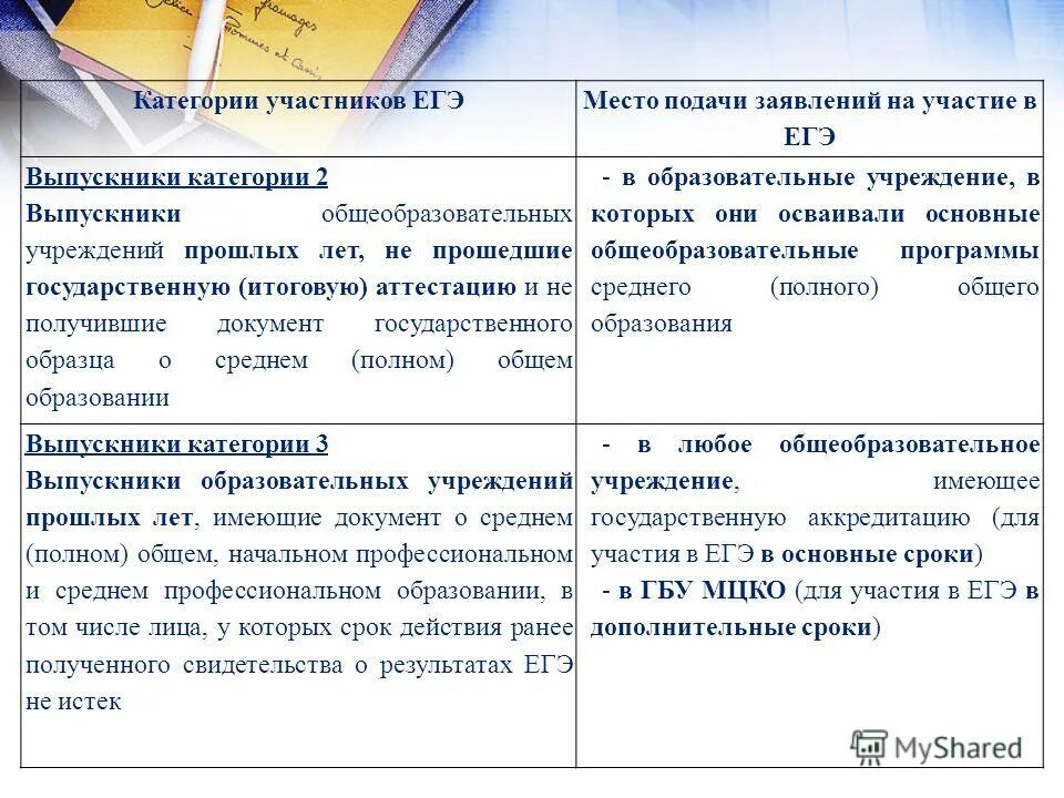Категорий участников принимает участие в егэ. Участники егэ. Категории конкурсантов. Свидетельство о результатах егэ как получить. Категорий участников принимает участие в егэ.