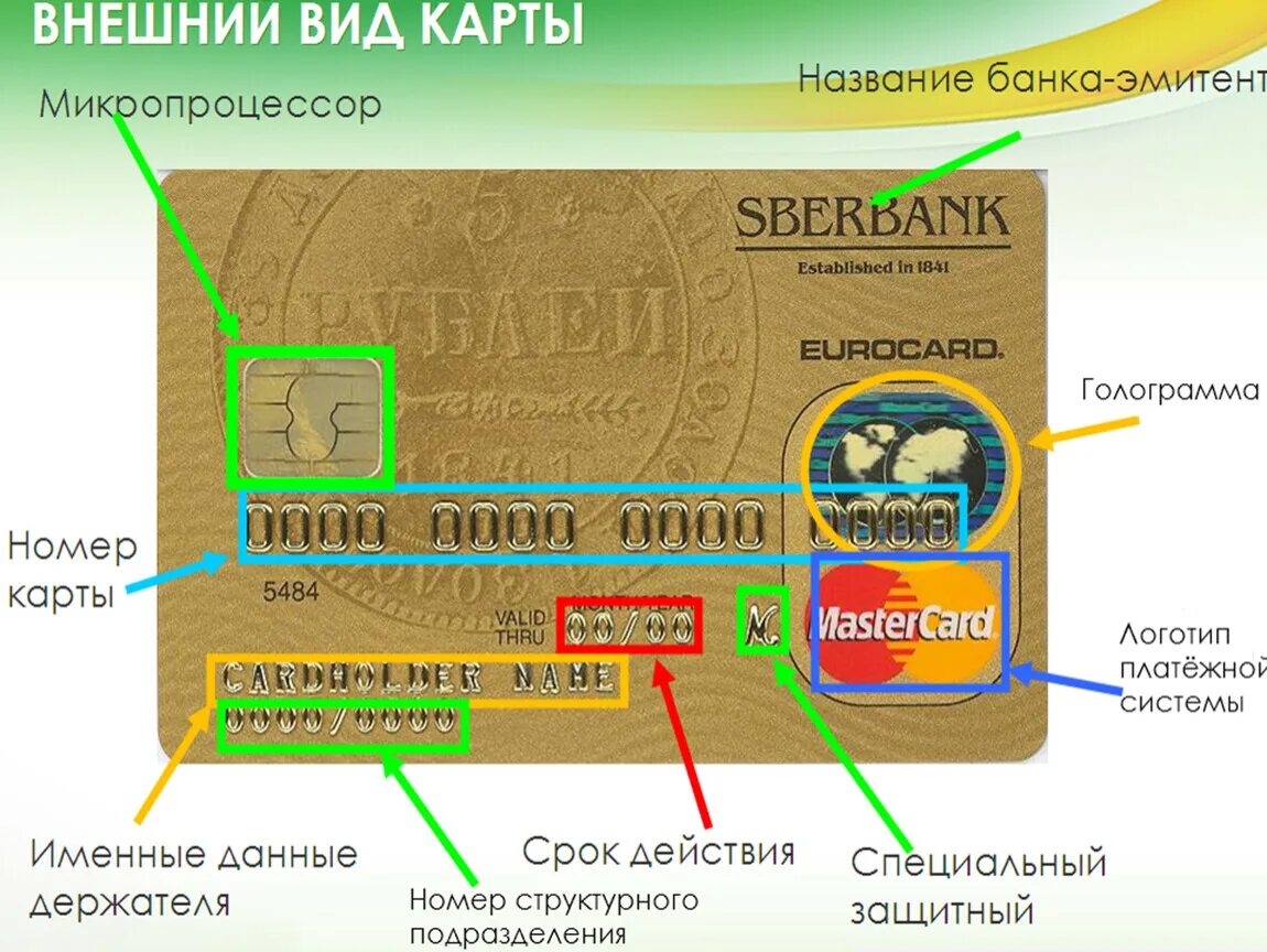 Дата на карте сбербанка. Описание банковской карты. Элементы банковской карты. Обозначения на банковской карте. Пластиковые карты Сбербанка.