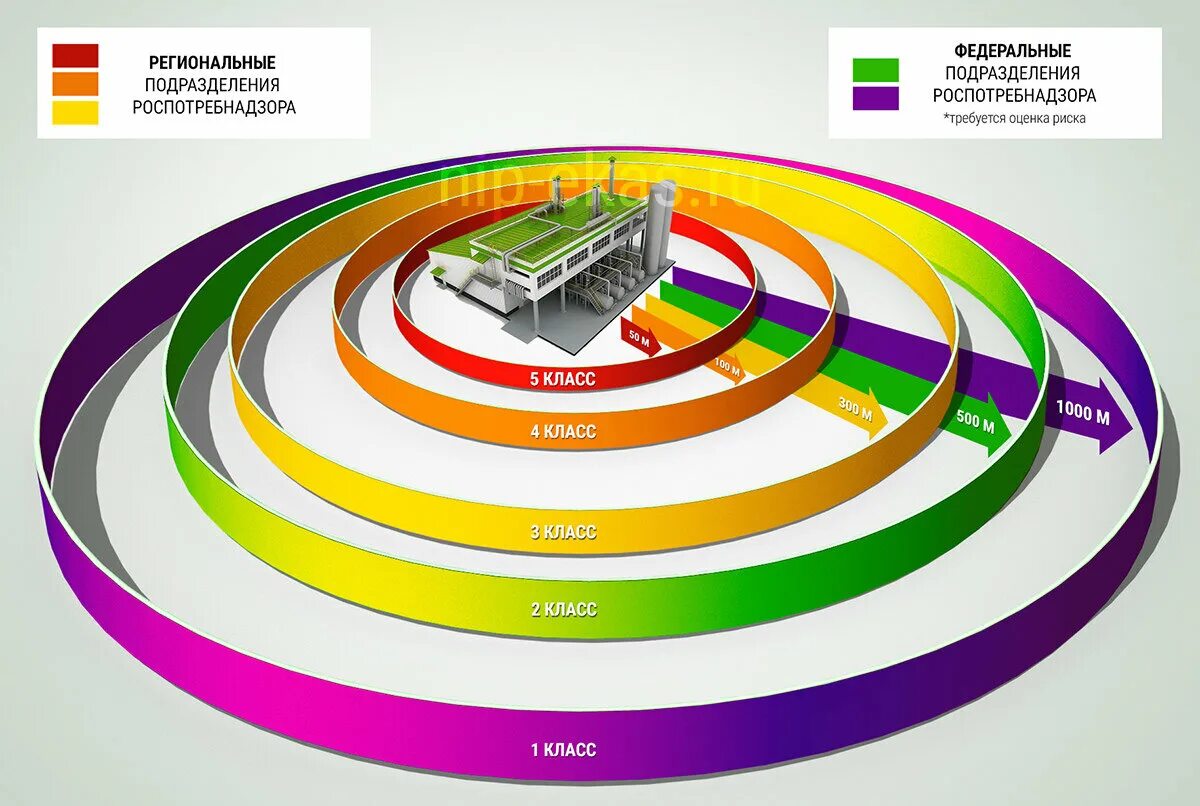 Санитарно защитные зоны промпредприятий. Защитная зона промышленного предприятия. Санитарно защитная зона 2 класса опасности. Озеленение санитарно-защитных зон предприятий. Защитная зона промышленного предприятия.