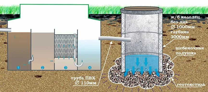 Фракция щебня для дренажа. Дренажный колодец щебеночный. Дренажный поглощающий колодец. Подушка для септика из бетонных колец. Дренажный колодец без дна.