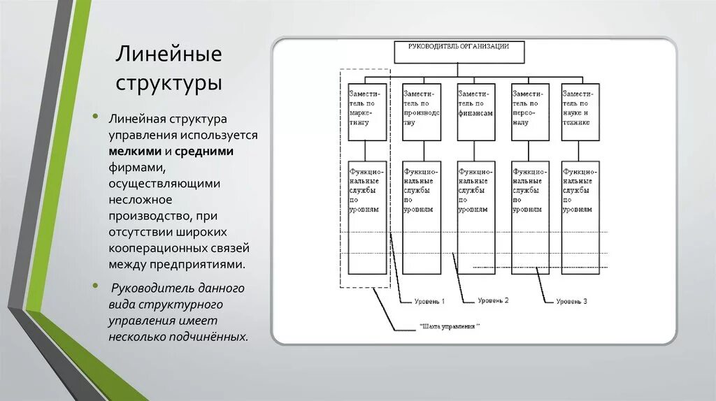 Линейный уровень управления. Линейная структура предприятия. линейная структура управления предприятием. линейная структура управления пример. линеарная структура.