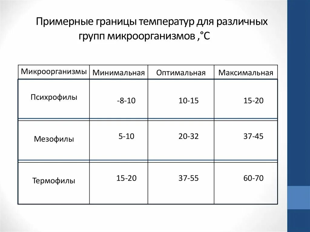 Температура при активности. Температура для мезофильных бактерий. Оптимальная температура для развития микробов. Оптимальная температура для развития бактерий. Температура развития микроорганизмов.