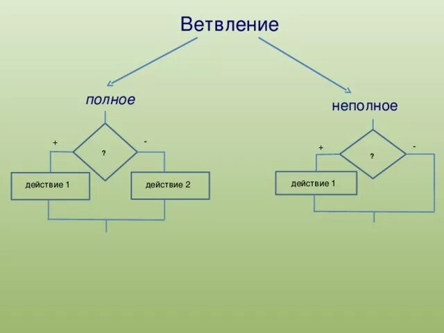 Полное и неполное ветвление. Полное ветвление неполное ветвление. Полная и неполная форма ветвления. Разветвляющие алгоритмы. Их полная и неполная формы.. Полное и неполное условие