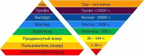 Уровни начинающий продвинутый