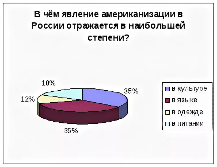 Влияние американской культуры