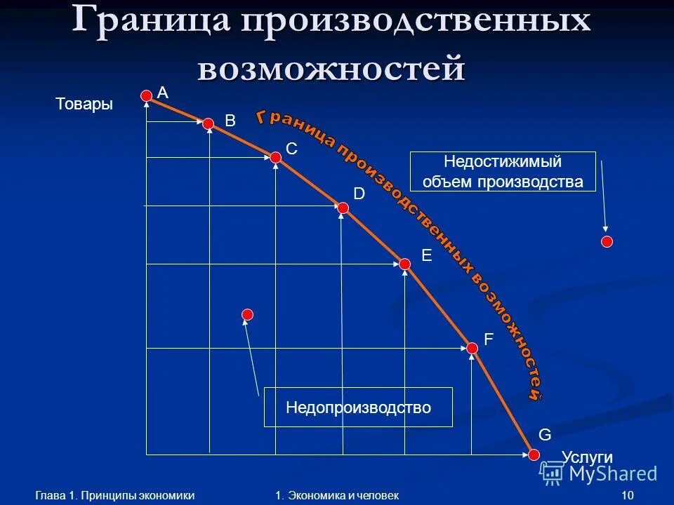 линия производственных возможностей экономической системы. экономический рост с помощью кривой производственных возможностей. линия производственных возможностей. модель границы производственных возможностей. кривая производственных возможностей это в экономике.