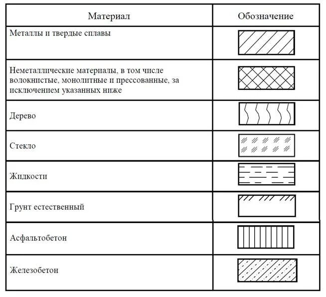 Обозначение материала мм. Обозначение кирпича на чертежах. Как обозначается стяжка на чертежах. Обозначение бетона на чертежах в разрезе. Обозначение армированного бетона на чертежах.