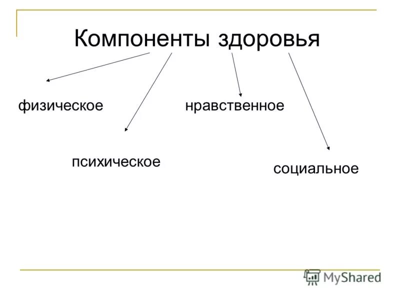 Перечислите основные компоненты здоровья. Основные составляющие нравственного здоровья. Компоненты социального здоровья. Компоненты здоровья для дошкольников. Составляющие здоровья для детей.