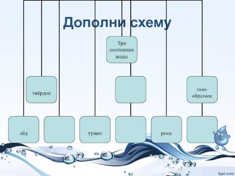 Состояния воды схема. Три состояния воды схема. Состояния воды в природе схема. Три состояния воды в природе. 9 состояний воды