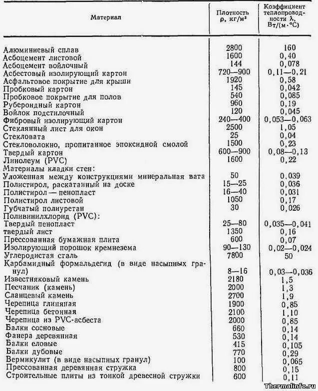 Плотность различных материалов. Плотность материала таблица материалов. Удельная теплопроводность веществ таблица. Удельная теплоемкость материалов таблица. Коэффициент теплопроводности строительных материалов таблица.