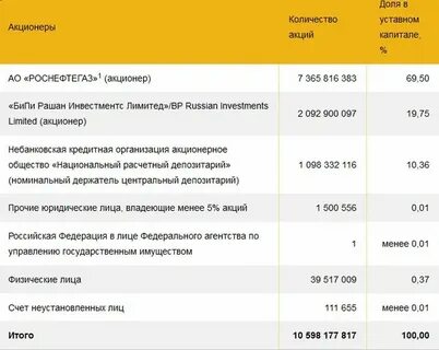 подрядчики роснефти