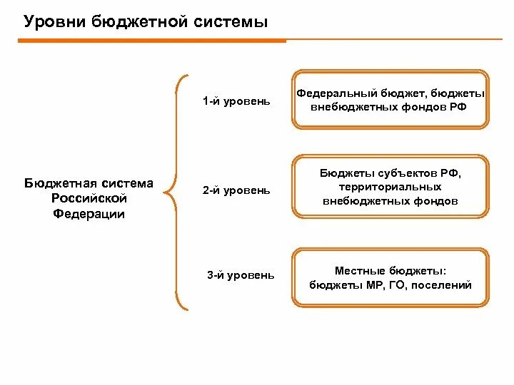 Уровни бюджетной системы РФ. Уровни бюджетов бюджетной системы Российской Федерации. 3 Уровня бюджетной системы. Назовите уровни бюджетов бюджетной системы РФ?. Обслуживание бюджетных счетов