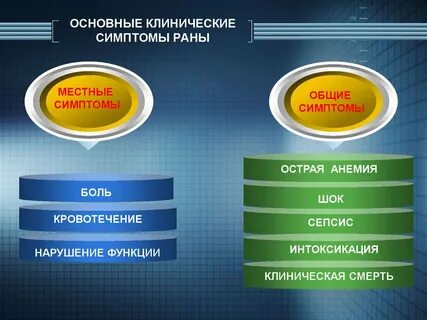 Симптомы ран