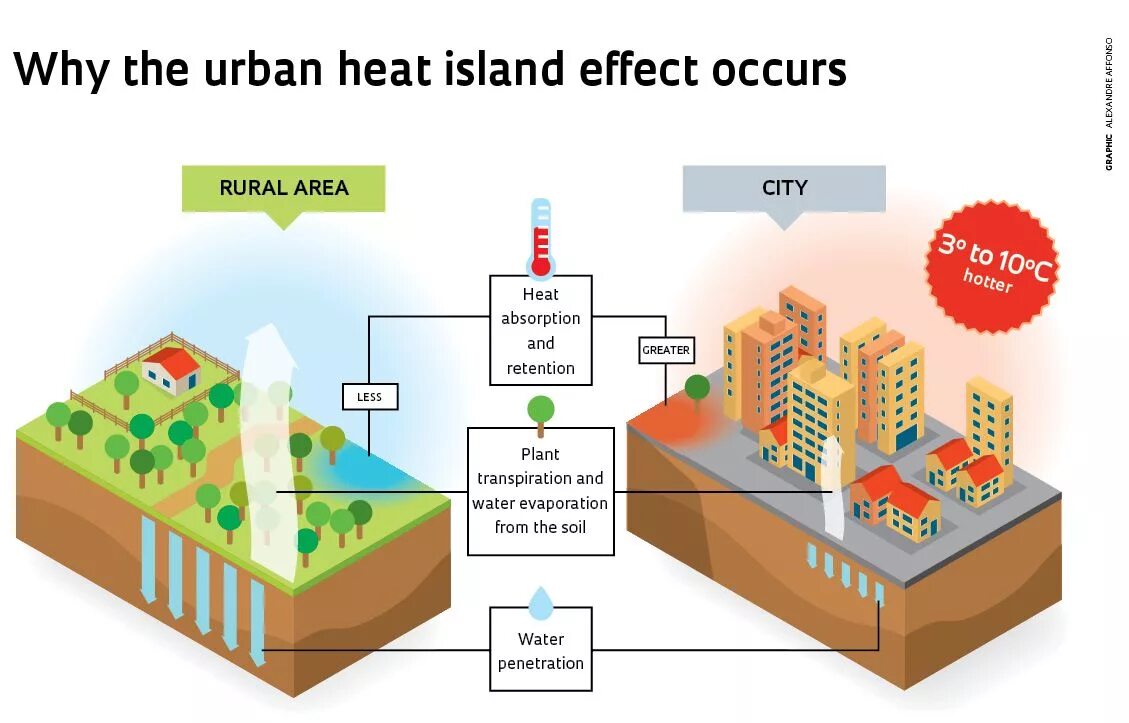 Что такое эффект теплового острова. Urban heat island. городской остров тепла. urban heat island affects. эффект острова тепла.