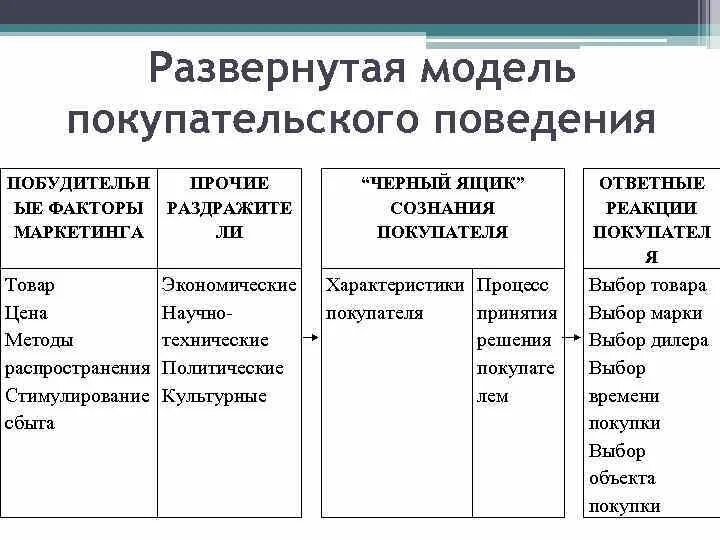 Модель покупательского поведения Котлера. Модель потребительского поведения схема. Опишите модель покупательского поведения. Модели покупатель кого поведения. Модель поведения примеры