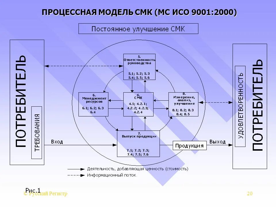 Модель процесса менеджмента качества по ИСО 9001. Графическая модель СМК по ИСО 9001 2015. Модель СМК по 9001. Модель СМК ГОСТ Р ИСО 9001. Карта смк