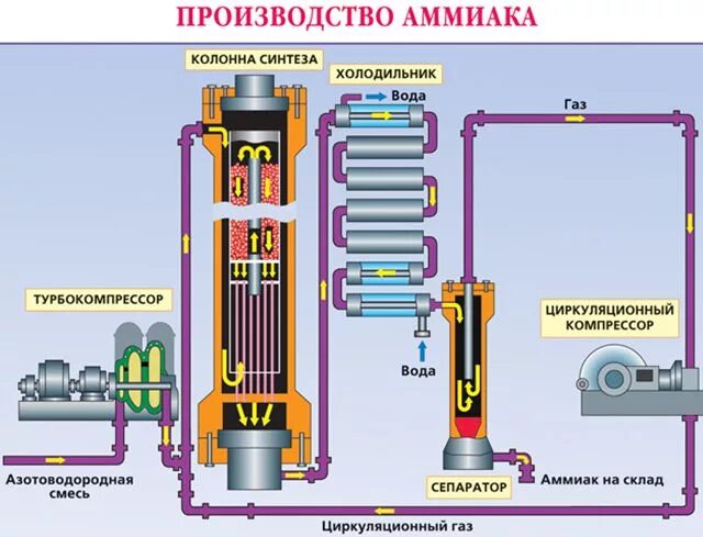 Синтез азота и водорода. Получение аммиака в промышленности схема. схема промышленной установки синтеза аммиака. колонна синтеза аммиака реакция. схема промышленного получения аммиака.