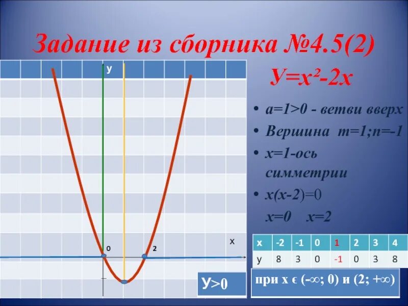 Квадратичная функция задания. Ветви вверх у Графика функции. Полная квадратичная функция задания. Квадратичная функция ветви вверх.