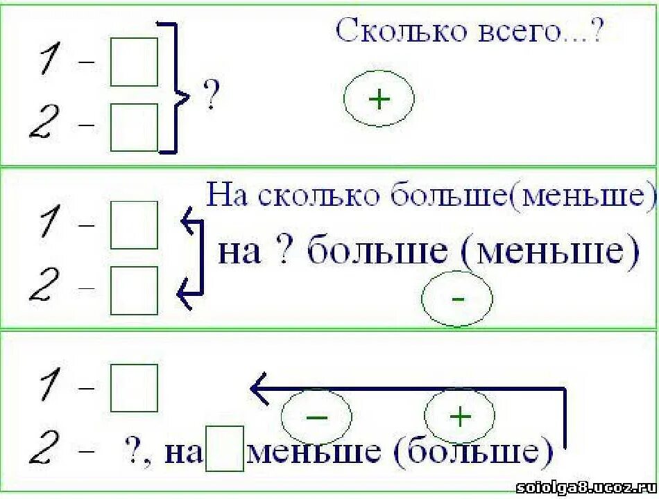 Памятка задачи 3 класс. Опорные таблицы для краткой записи задач по математике (1 класс). Таблица краткой записи задач 1 класс. Схемы решения задач по математике начальная школа. Как составить схему к задаче 1 класс.