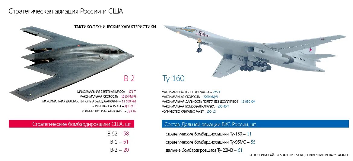 Сколько у россии ту 160. ТТХ самолета ту 160 м2. Белый лебедь самолет ту 160. Ту-160 и ту-22м3.